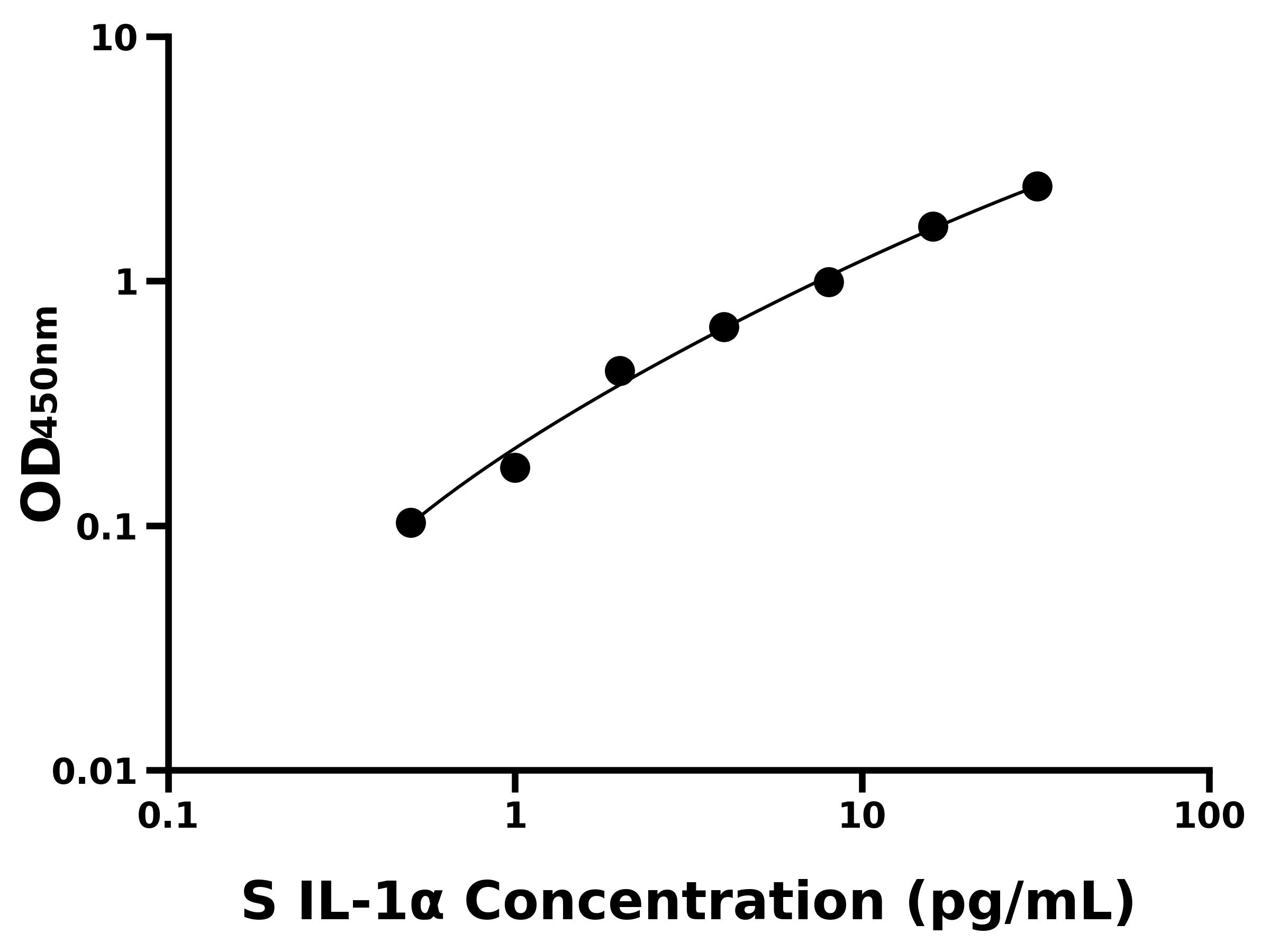 綿羊白介素1&alpha;(IL-1&alpha;)ELISA試劑盒主圖