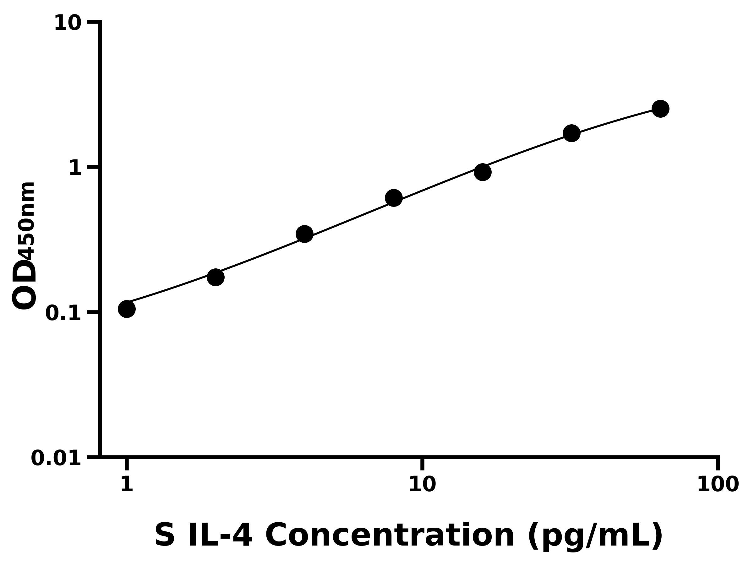 綿羊白介素4(IL-4)ELISA試劑盒主圖