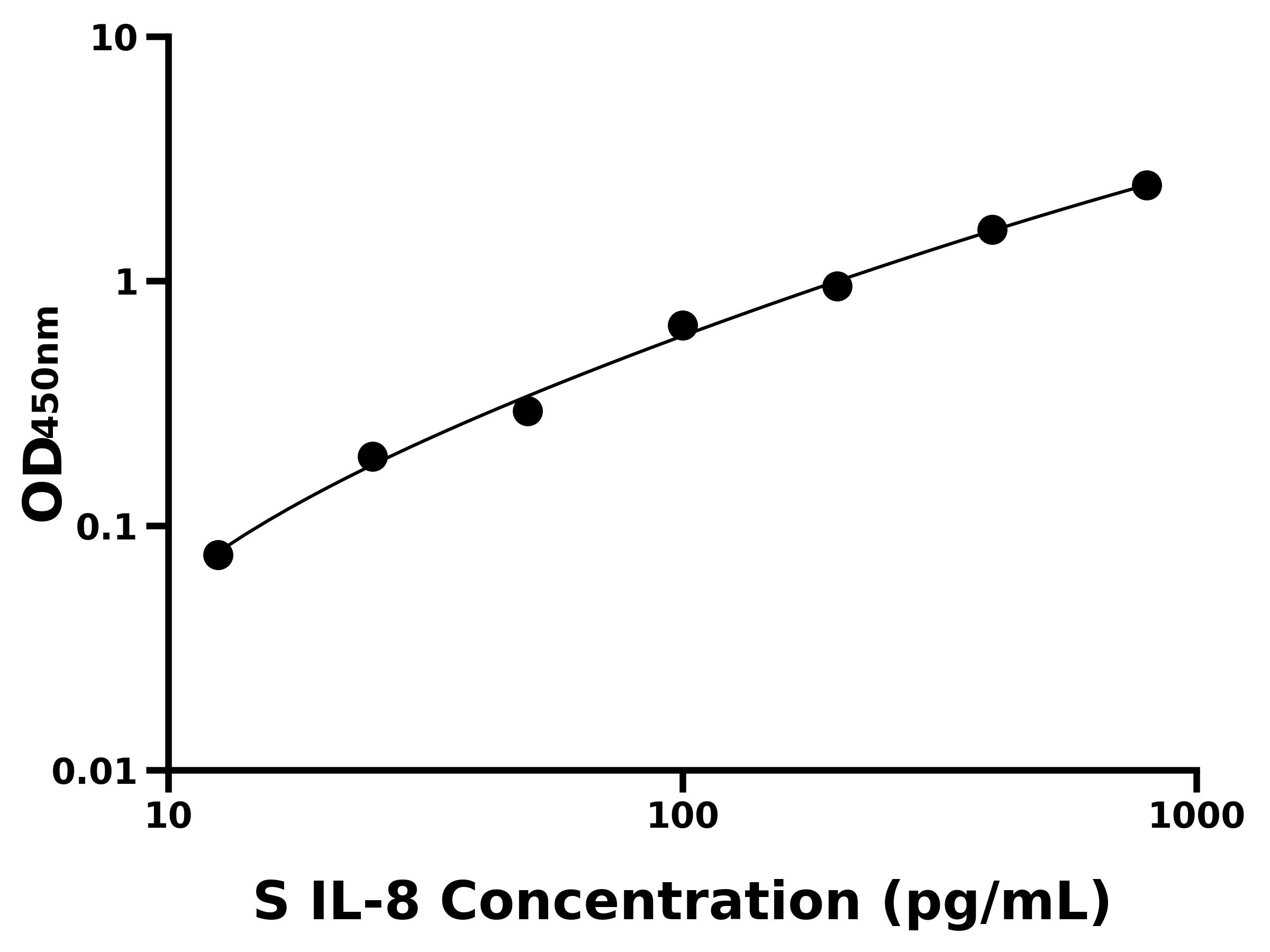 綿羊白介素8(IL-8)ELISA試劑盒主圖