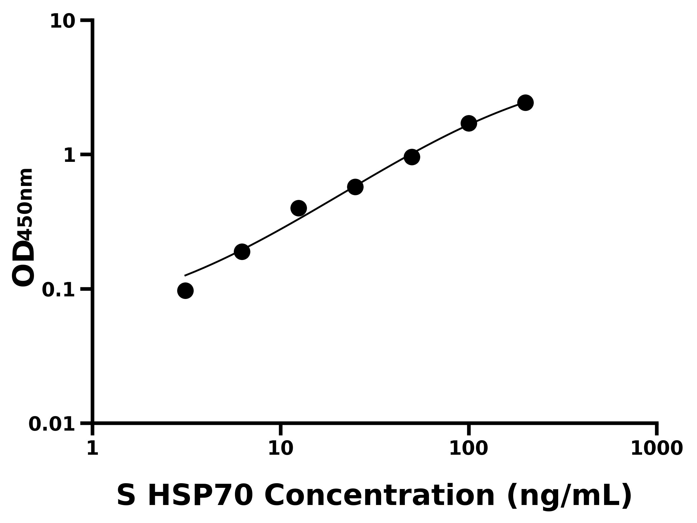 綿羊熱休克蛋白70(HSP70)ELISA試劑盒主圖