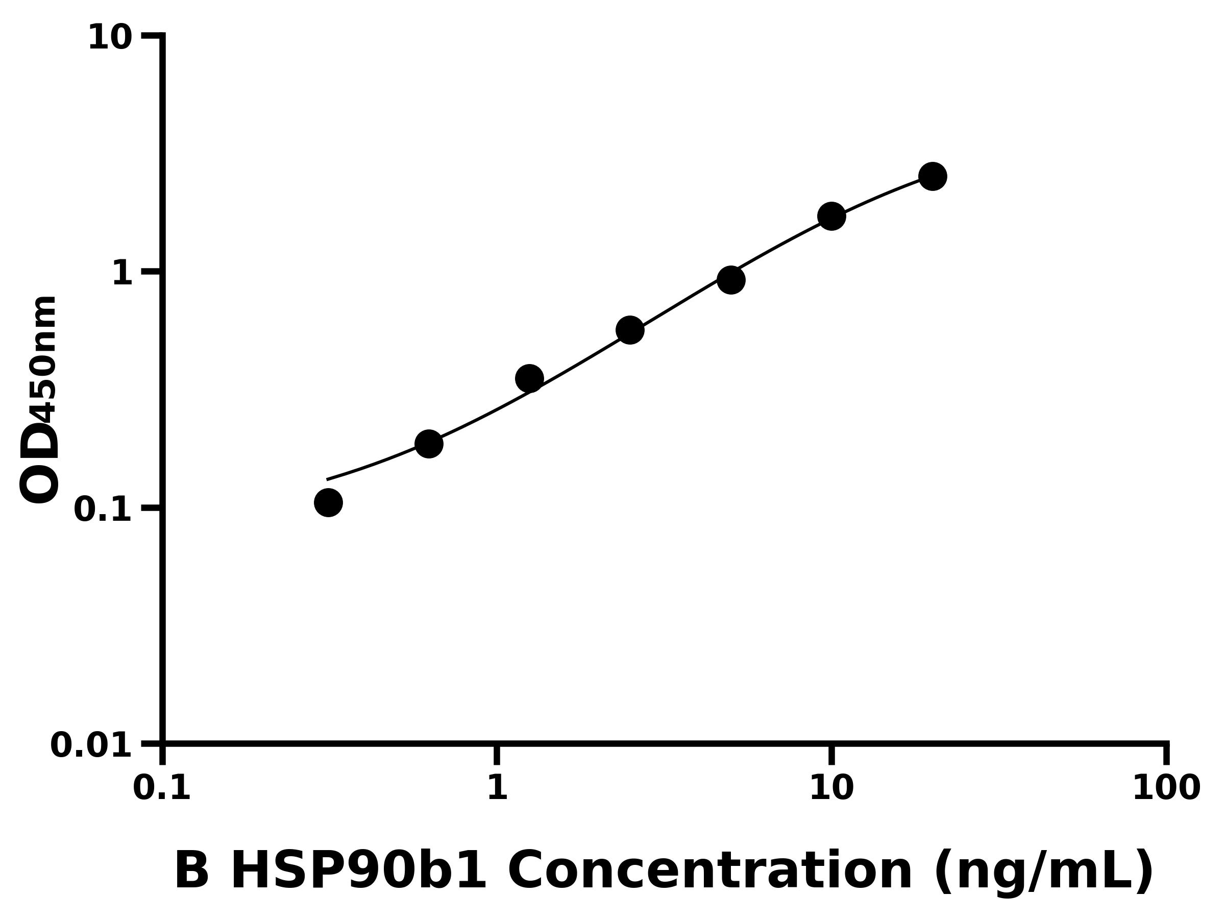 牛90kDa熱休克蛋白&beta;1(HSP90b1)ELISA試劑盒主圖