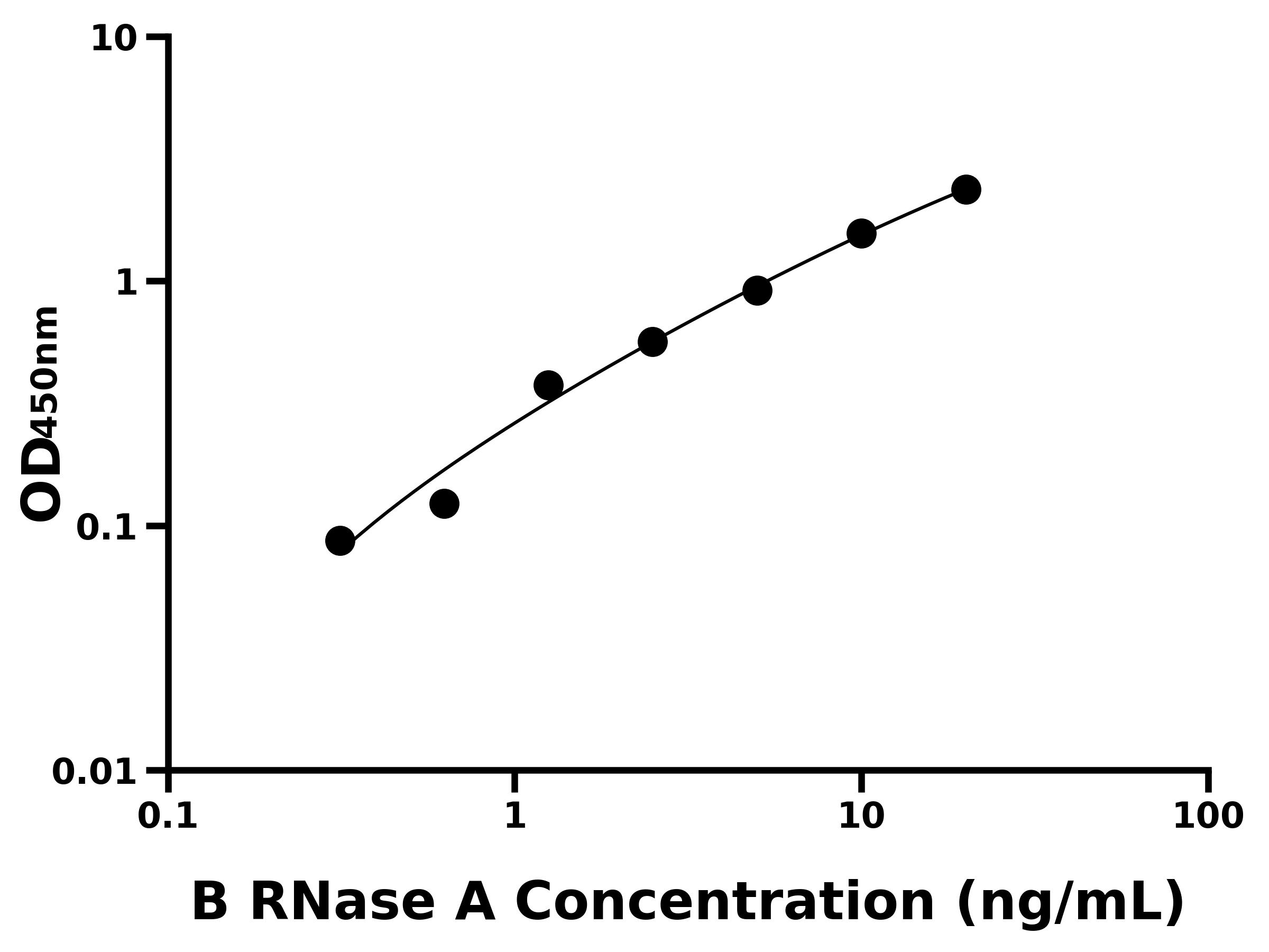 牛核糖核酸酶A(RNase A)ELISA試劑盒主圖