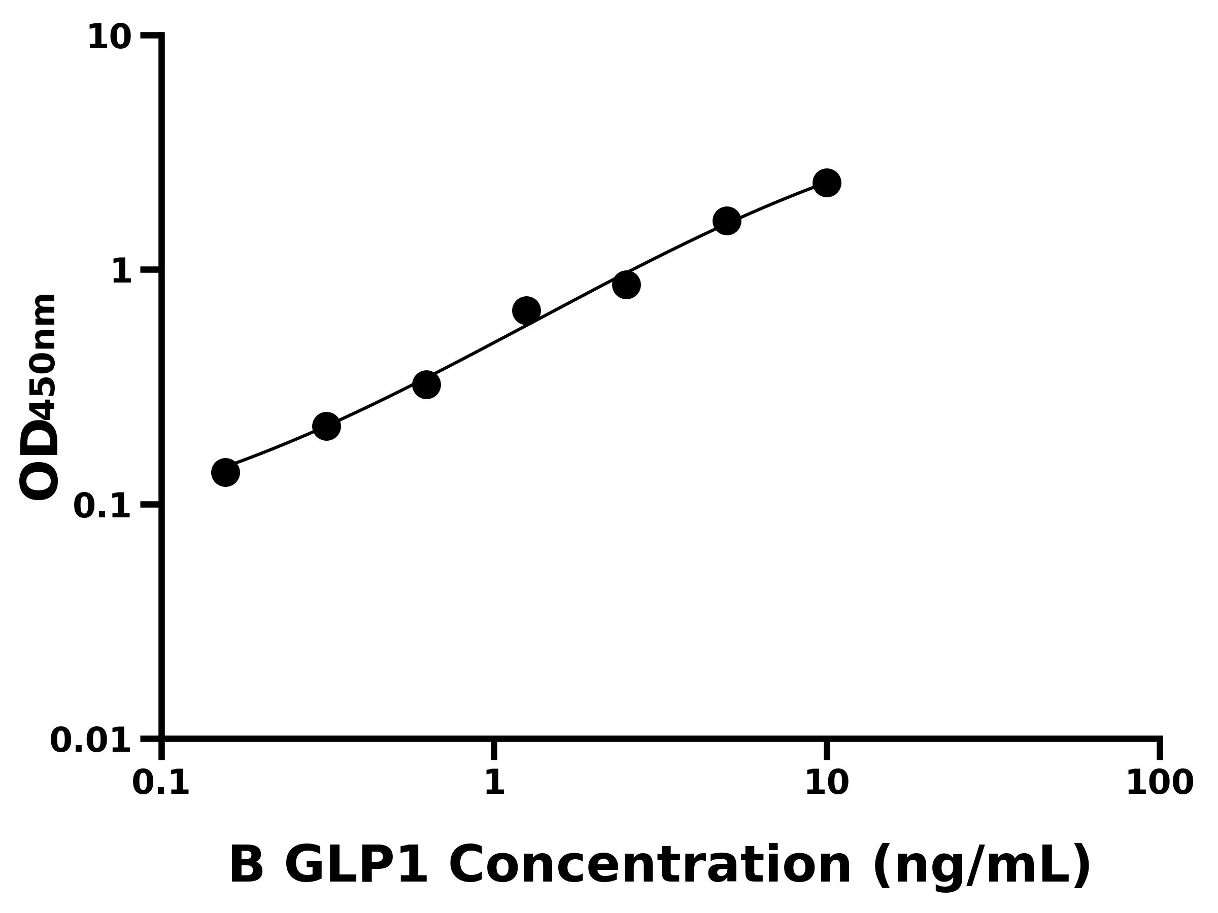 牛胰高血糖素樣肽1(GLP1)ELISA試劑盒主圖