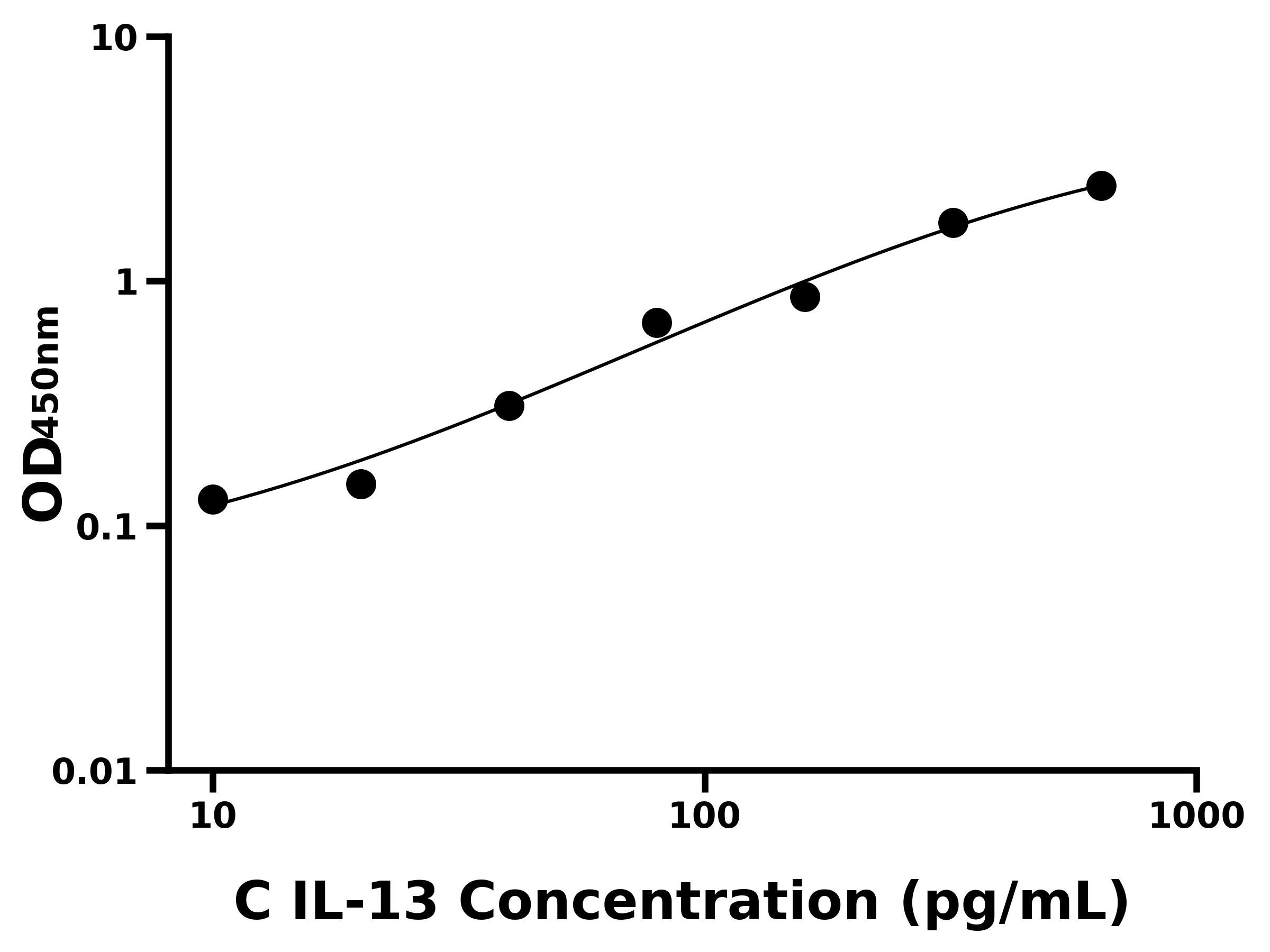犬白介素13(IL-13)ELISA試劑盒主圖