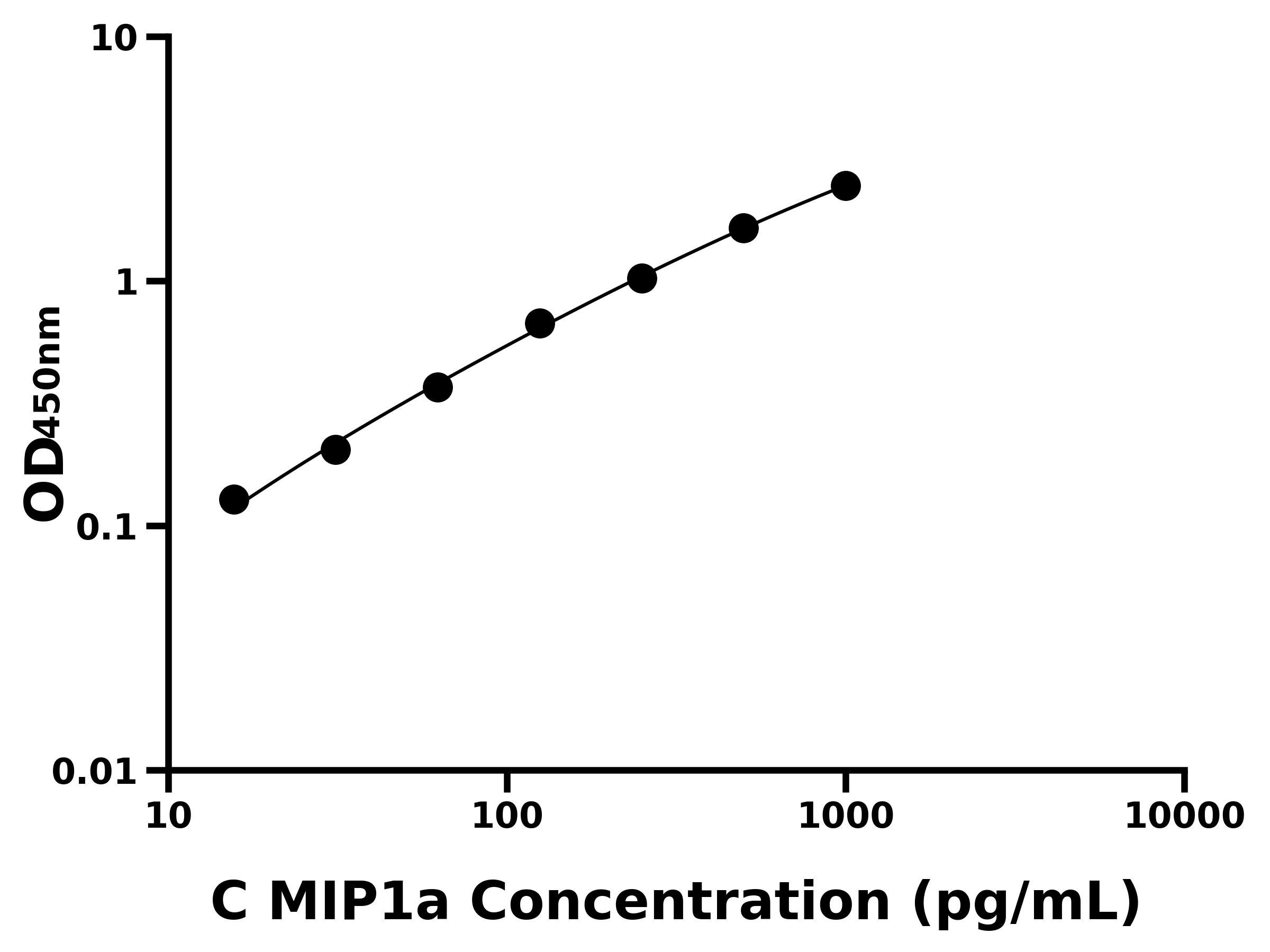 犬巨噬細(xì)胞炎性蛋白1&alpha;(MIP1a)ELISA試劑盒主圖